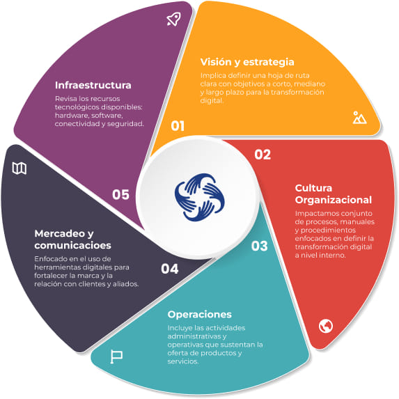 Aceleración en transformación digital para empresas y organizaciones sociales